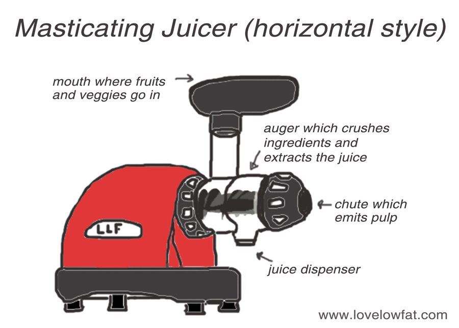 Best masticating juicer