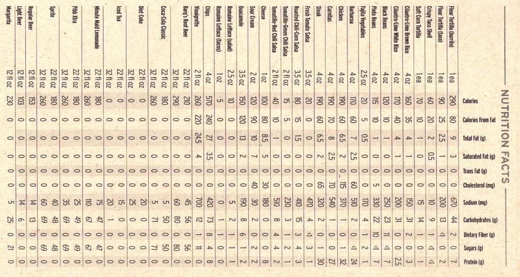 Chipotle Nutrition Chart